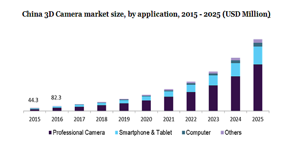 China 3D Camera market